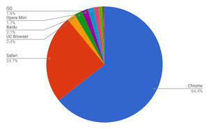 Chrome増加 - 6月モバイルブラウザシェア