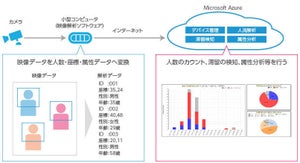 日本ユニシス、IoTと画像解析技術でテナントの売上拡大の実証実験