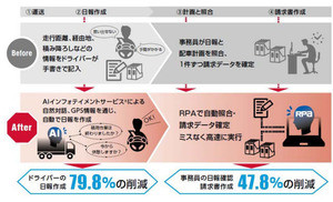 富士運輸やNTTドコモなど、RPA・AIを活用した日報自動作成の実験