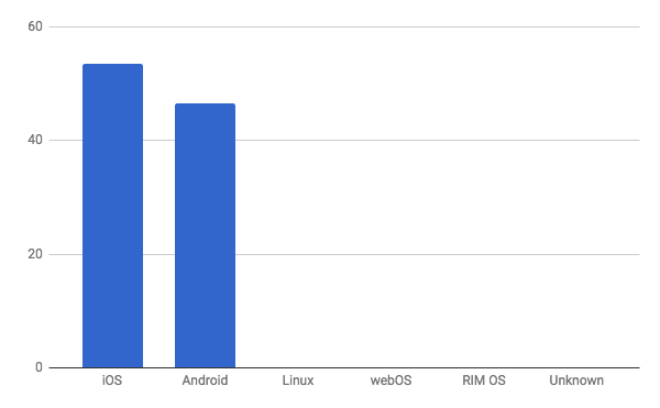 2018年6月タブレットOSシェア/棒グラフ - Net Applications報告