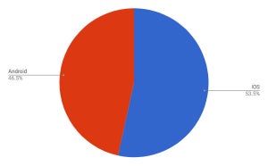 iOSとAndroidでシェア100% - 6月タブレットOSシェア