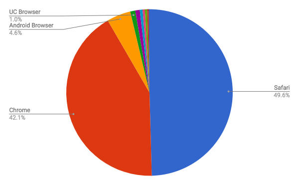 2018年6月タブレットブラウザシェア/円グラフ - Net Applications報告