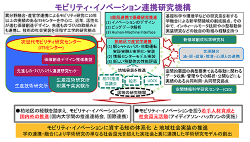 東京大学モビリティ・イノベーション連携研究機構(UTmobI)