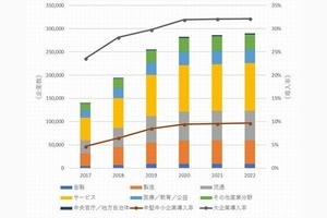 2017年テレワーク導入企業は14万社、2022年には29万社に - IDC