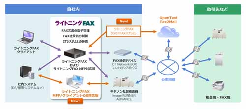 「ライトニングFAX」最新版の構成イメージ