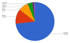 Baidu減少 - 6月検索エンジンシェア