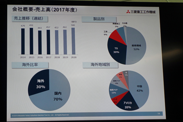 三菱重工工作機械の業績