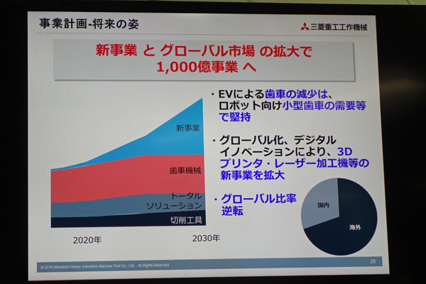 2030年には1000億円事業へと成長することを目指す