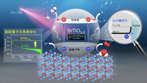 電子ドープした光触媒では励起した電子の寿命が著しく長くなる(出所:九大ニュースリリース※PDF)
