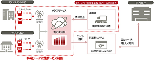 IoTスマートメーター「特定データ収集サービス」を提供開始