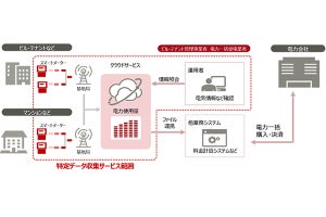 富士通、IoTスマートメーター「特定データ収集サービス」を提供開始