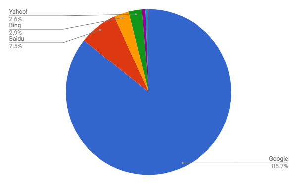 2018年6月タブレット検索エンジンシェア/円グラフ - Net Applications報告