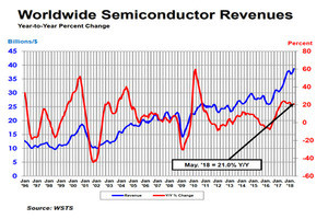 2018年5月度の半導体市場 前年同月比21%増で過去最高値を更新