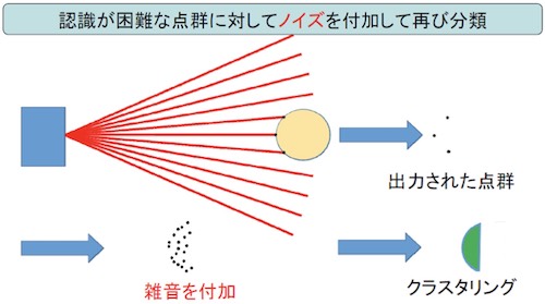 提案手法と確率共鳴