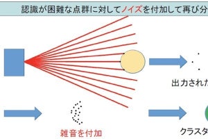 LiDARの遠距離認識性能の改良へ-芝浦工大、遠く広範囲にある物体認識技術を開発