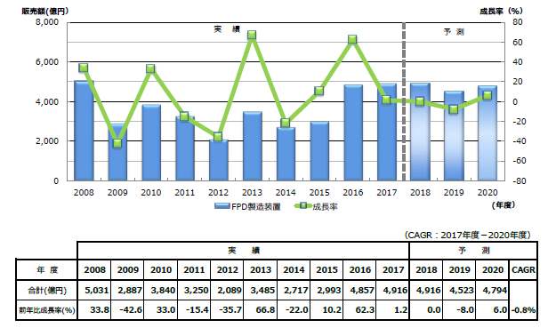 日本製FPD製造装置販売額と成長率の推移