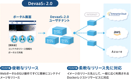 サービスの概要