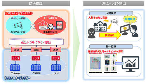 パートナーとドコモの技術によるソリューション創出の例