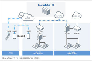 ソフトバンク、クラウドPBXとFMCを統合する「ConnecTalk」