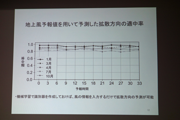 気象庁の地上風予報データをもとに33時間後までの拡散方向予測の的中率