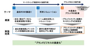 デロイト、マーケティング施策のROIを可視化するソリューション