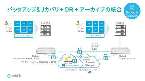 バックアップ＆リカバリとDR、アーカイブ統合の概要