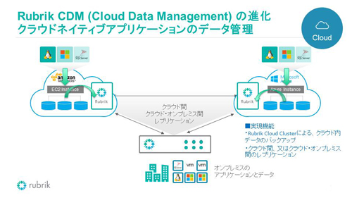 クラウドネイティブアプリケーションのデータ管理の概要