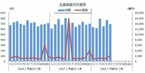 2018年6月全国企業倒産状況 - 帝国データと商工リサーチの値を比較