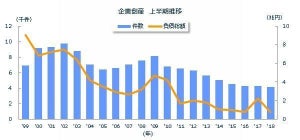 2018年上半期全国企業倒産状況 - 帝国データと商工リサーチを比較