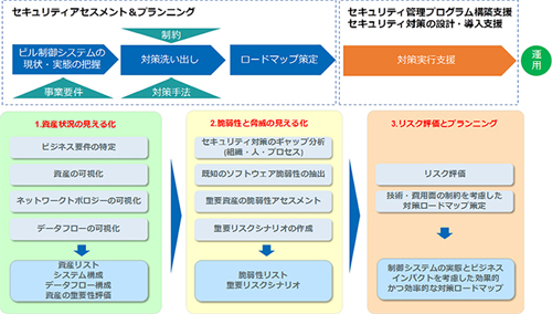 コンサルティングサービスの概要