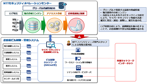 マネージドセキュリティサービスの概要