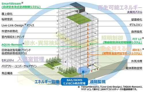 次世代スマートビルのイメージ
