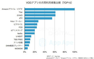 VODの利用アプリと利用時間は? - 電通デジタルが調査