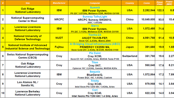 2018年6月の第51回Top500リストの最上位10システムのリスト