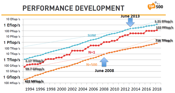Top500スパコンの性能推移