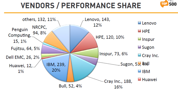 性能別シェアのパイチャートでは、SummitとSierraを加えたIBMが20%のシェアでトップ