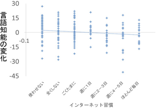 インターネット習慣と数年後の言語性知能の変化の関連