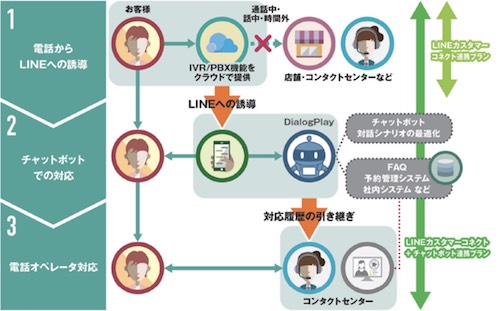 「ContactWare for LINE カスタマーコネクト」のフロー