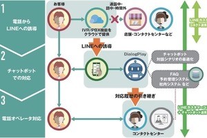 TIS、電話を起点とした業務をLINE、botへつなげるクラウドサービスを提供