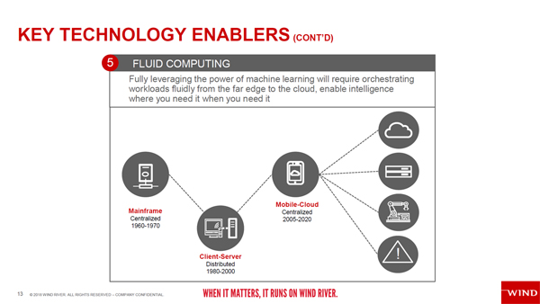 Fluid Computingに対するウインドリバーの考え方