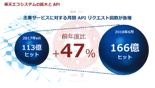 APIエコノミーの広がりにより、楽天のAPIリクエスト回数も増加しているという