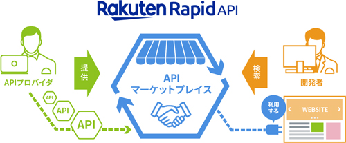 「Rakuten RapidAPI」のビジネスモデル