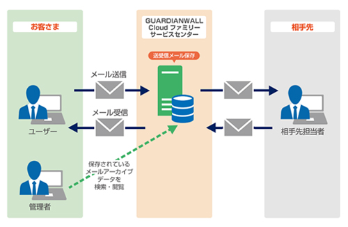 「GUARDIANWALL メールアーカイブサービス」の概要図