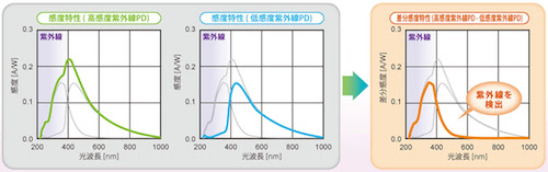 「S-5420」は、高感度/低感度の2種類の紫外線フォトダイオードで構成されている