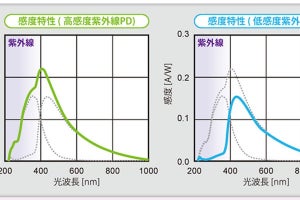 エイブリック、超小型のUV-A〜UV-Bセンシング紫外線フォトダイオードを発売