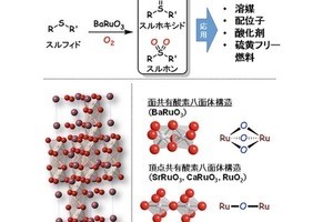 東工大、硫黄化合物を低温・高効率で酸化する環境型触媒を開発