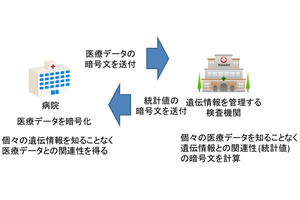 NICT、プライバシーを保護したまま医療データを解析する暗号方式を実証