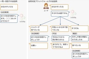 ドコモ、対話型AI「自然対話プラットフォーム」の開発環境を無償公開