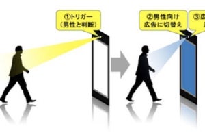 資生堂×NKB、都営新橋駅にて「男女別ターゲティングサイネージ」の実証実験