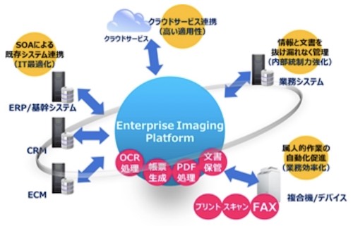 Enterprise Imaging Platformイメージ図